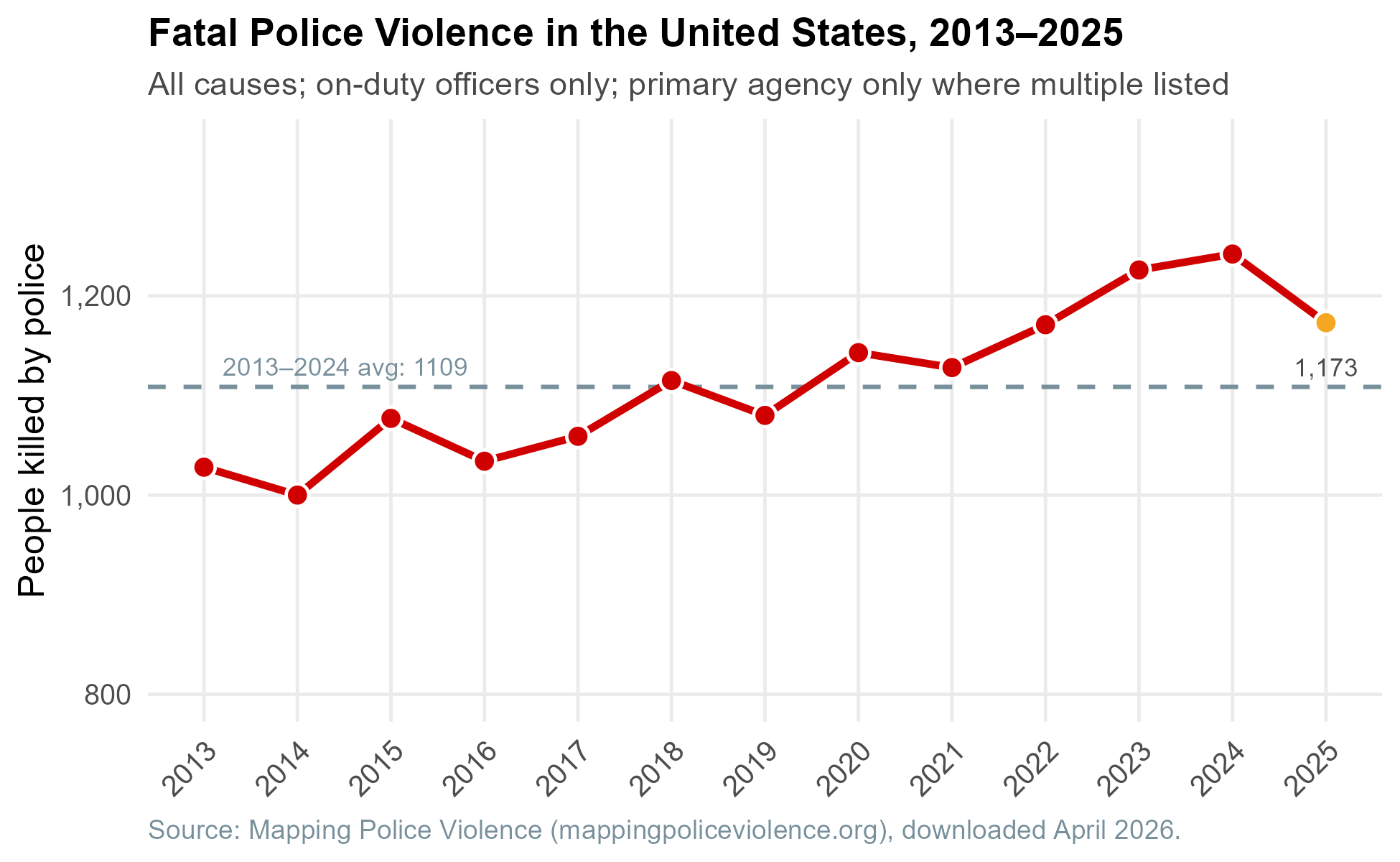 Source: Mapping Police Violence, downloaded April 2026. The 2025 value reflects my extract (1,173); MPV's published figure is 1,314. See text for explanation of the gap.