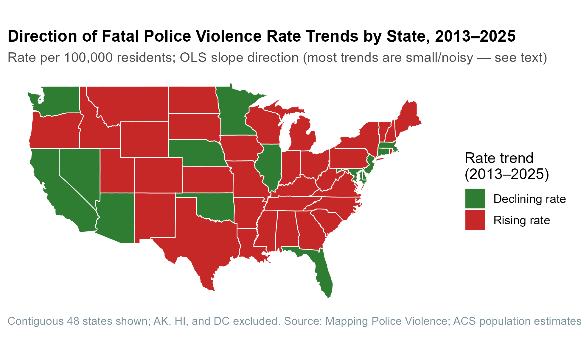 Rate trends by state, 2013–2025. Most trends are modest in magnitude; colors show direction. Source: Mapping Police Violence; ACS population estimates.