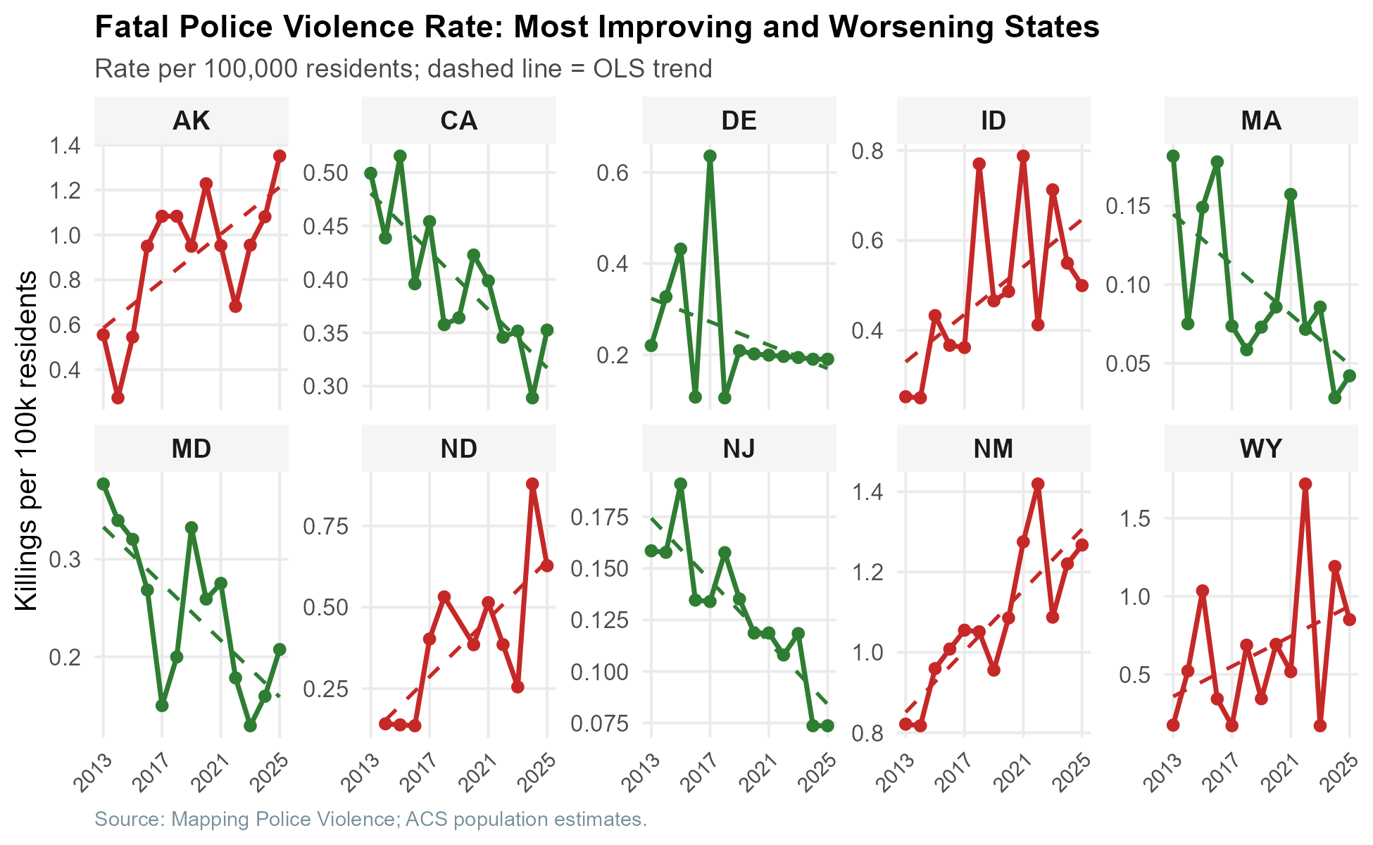 Annual rates per 100,000 residents for the states with the steepest declining and rising trends. Dashed lines show OLS fits. Source: Mapping Police Violence; ACS population estimates.