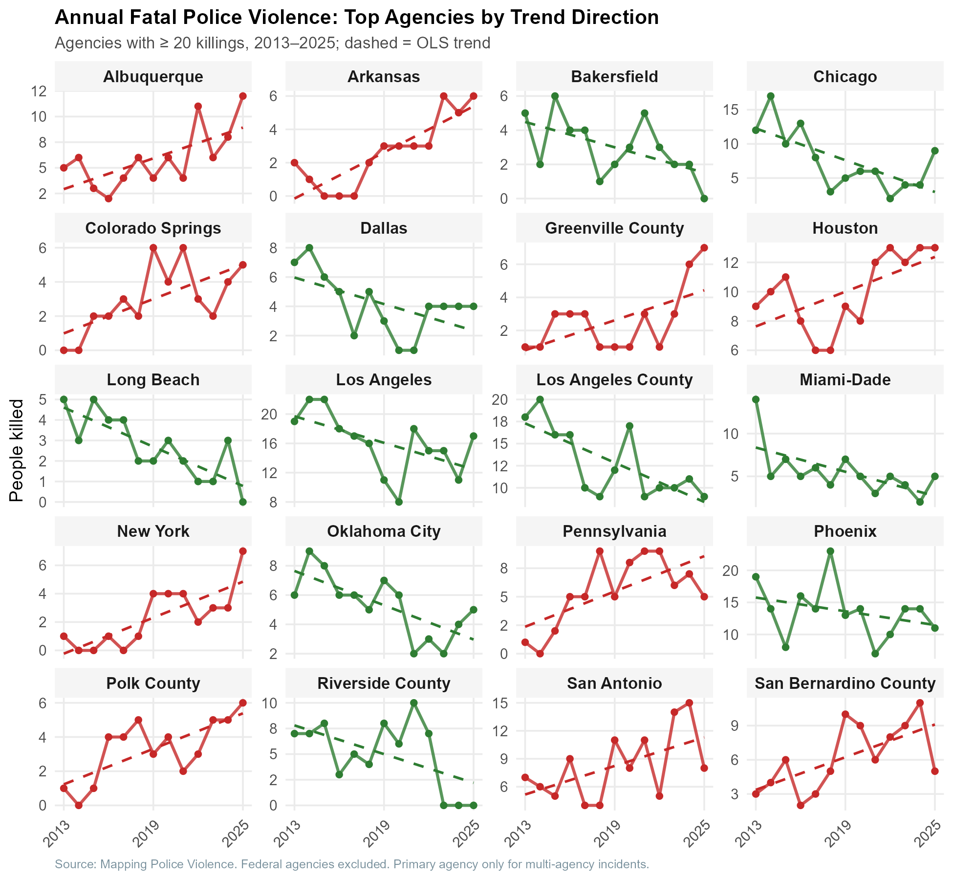 Annual killings for the 10 agencies with the most consistent declines and the 10 with the most consistent increases, 2013–2025. Agencies must have recorded 20 or more killings across the period to qualify. Source: Mapping Police Violence.