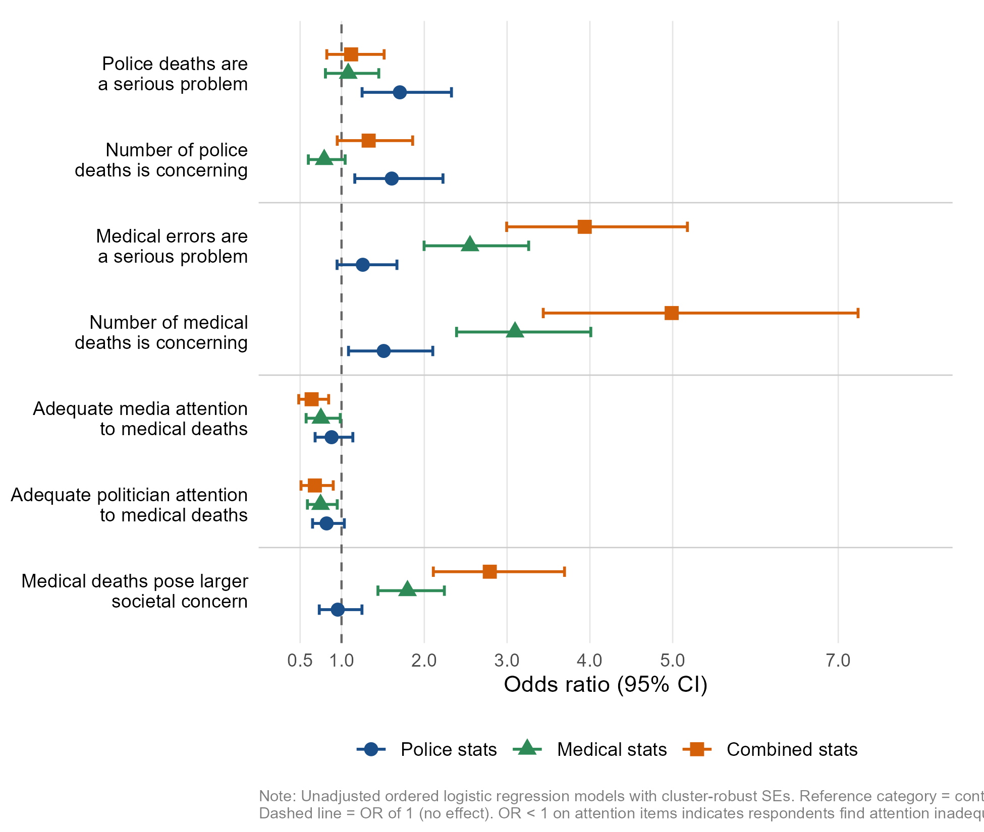 Treatment effects on key outcomes
