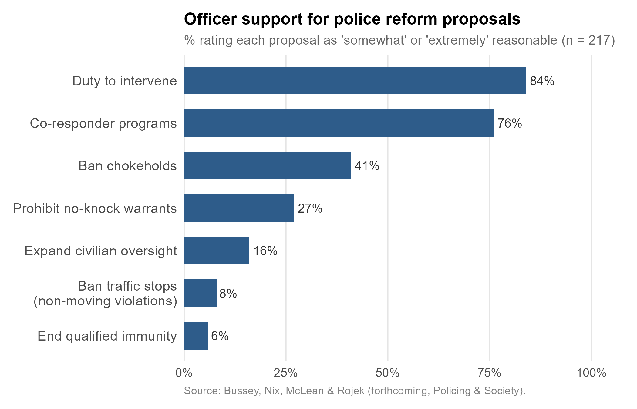 Percent of officers rating each reform proposal as reasonable