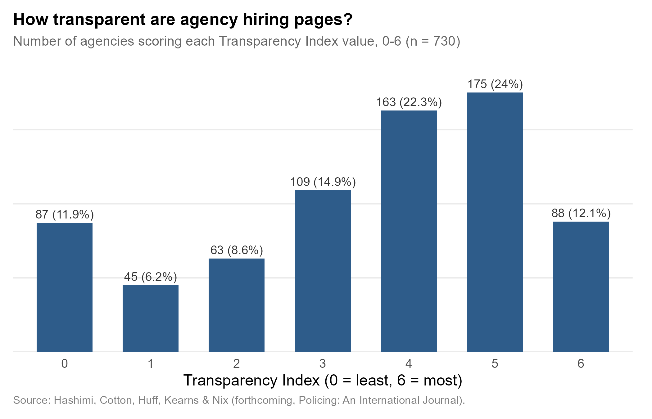 How transparent are agency hiring pages? Distribution of the Transparency Index across 730 agencies