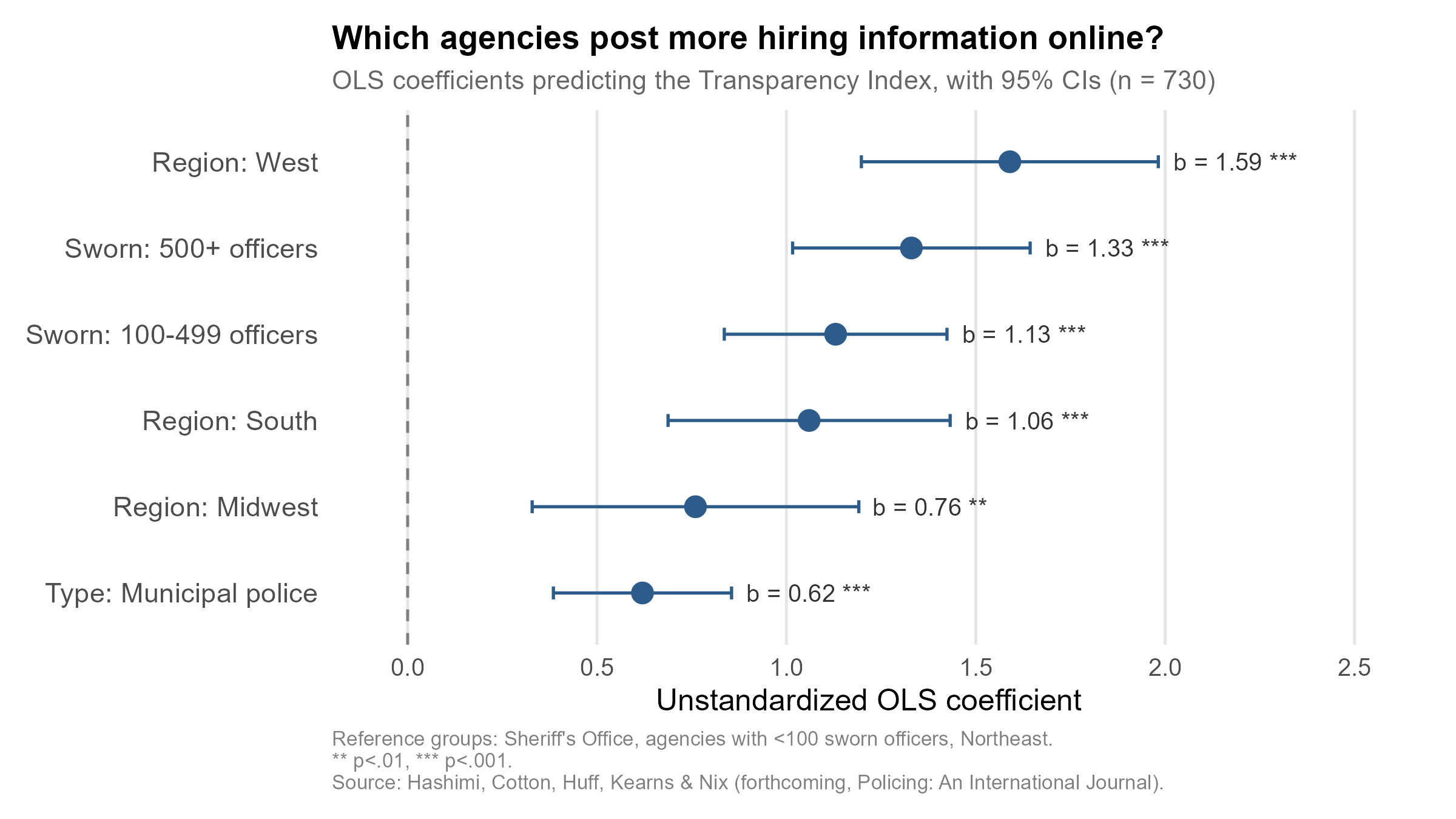 Which agencies post more hiring information online? OLS coefficients by agency type, size, and region