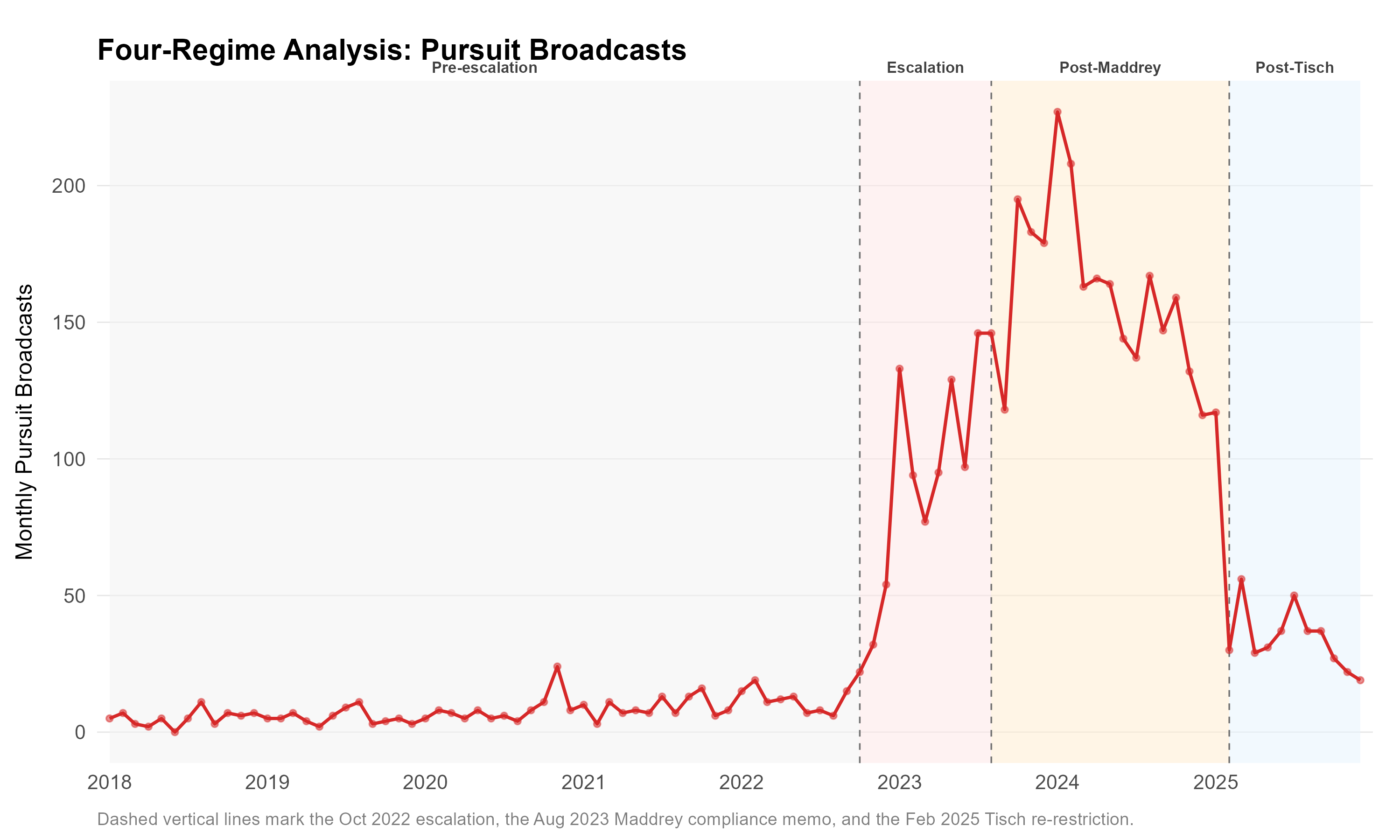 Monthly NYPD pursuit broadcasts across four policy regimes, 2018-2025