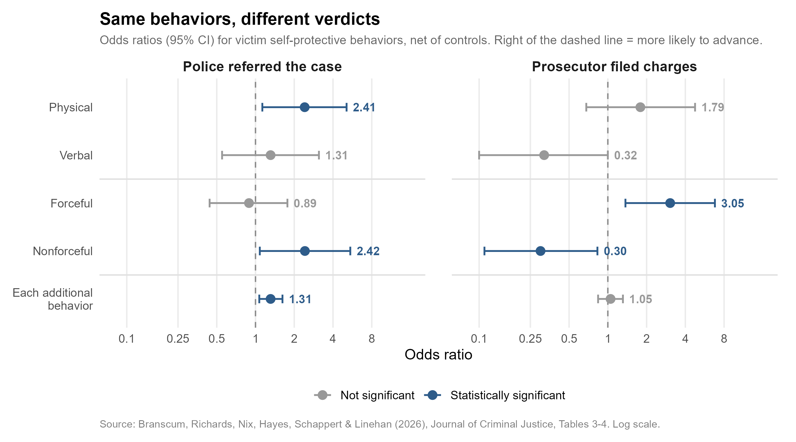 Odds ratios for victim self-protective behaviors predicting police referral and prosecutorial charging