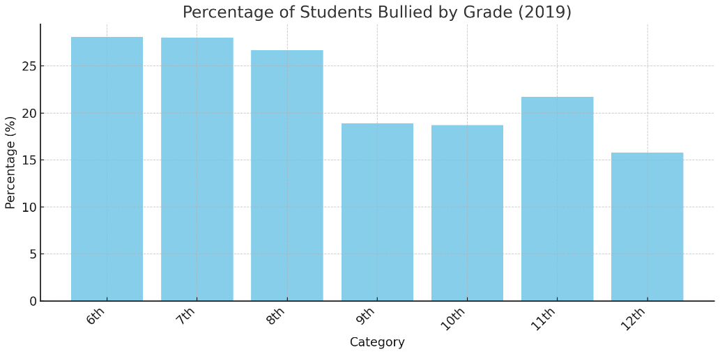 bullying_grade