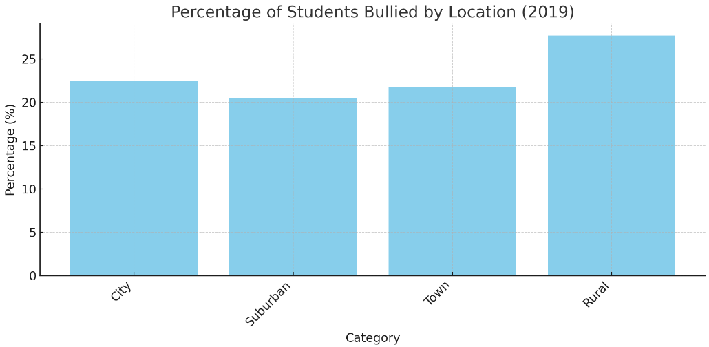 bullying_location